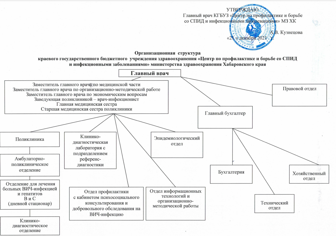 Организационная структура - Анти-СПИД 27